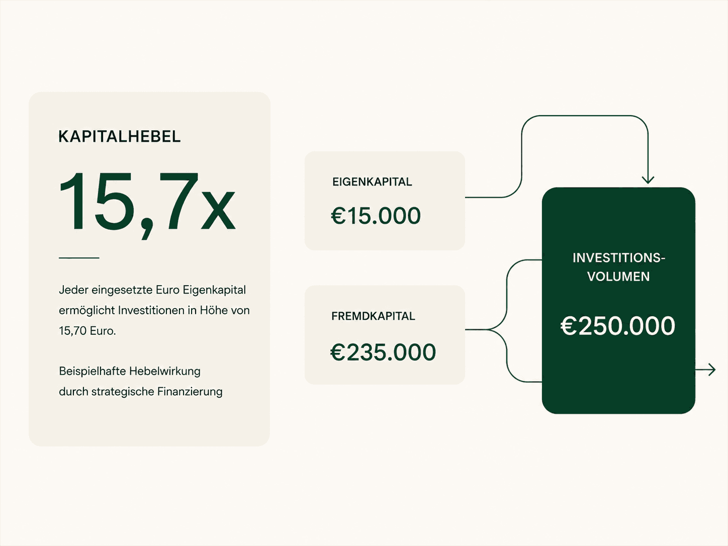 Hebelwirkung durch strategische Finanzierung: Eigenkapital plus Fremdkapital